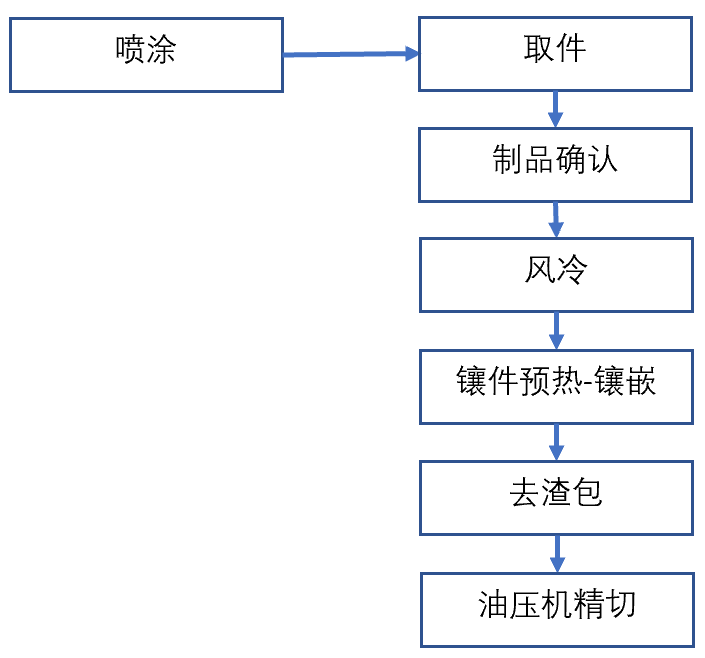 布勒1400t壓鑄機周邊用噴涂-取件、冷卻、鑲件預熱·鑲嵌、去渣包、精切機器人自動化系統
