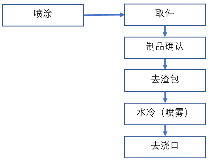 東芝800t壓鑄機(jī)周邊用噴涂-取件、去渣包、冷卻、去澆口機(jī)器人自動(dòng)化系統(tǒng)