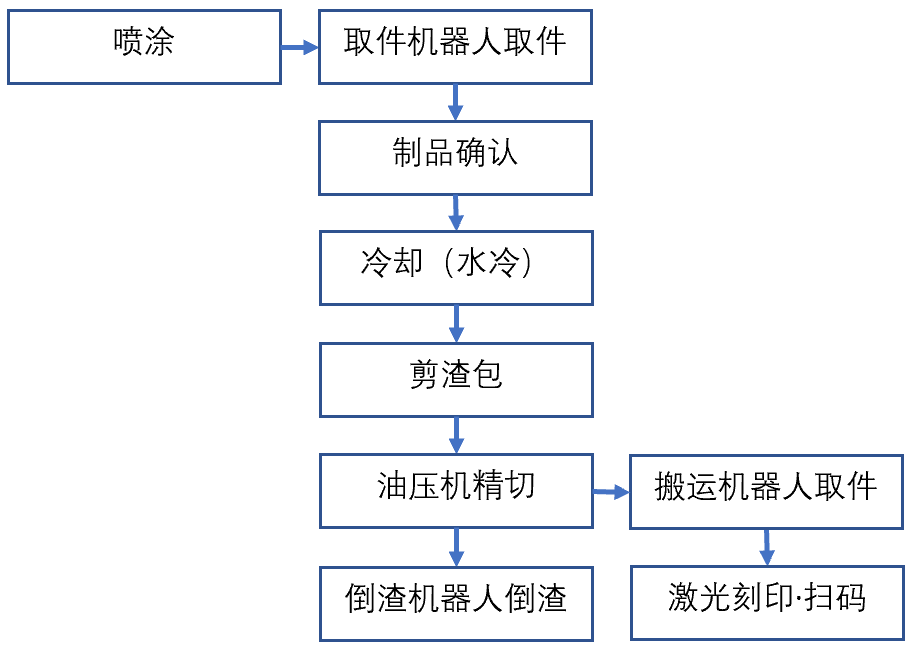 東芝800t壓鑄機周邊用噴涂-取件、去渣包、冷卻、精切、刻印機器人自動化系統(tǒng)