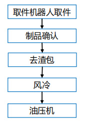 東洋1250t壓鑄機周邊用取件、去渣包、冷卻、精切機器人自動化系統